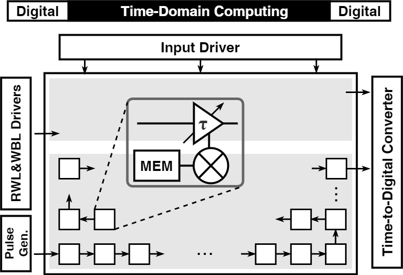 Time domain computing